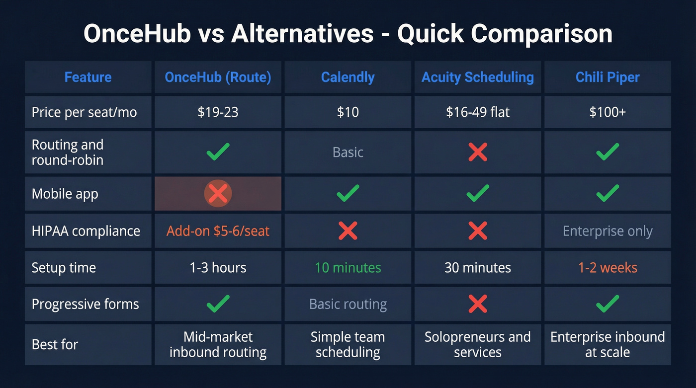 OnceHub vs alternatives feature and pricing comparison