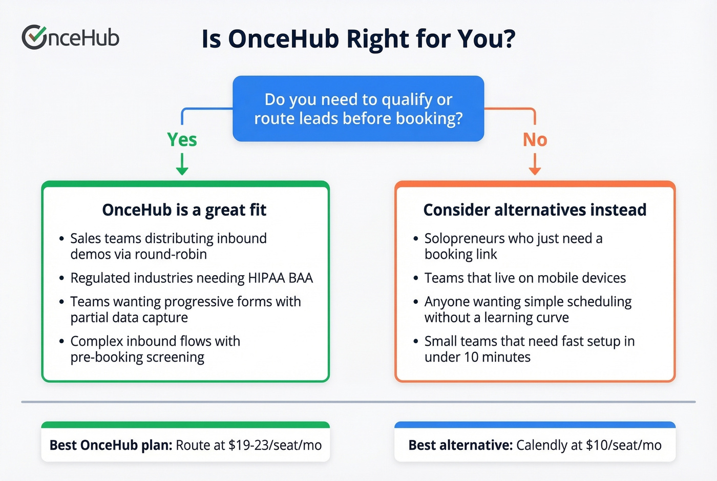 OnceHub decision tree for ideal vs wrong users