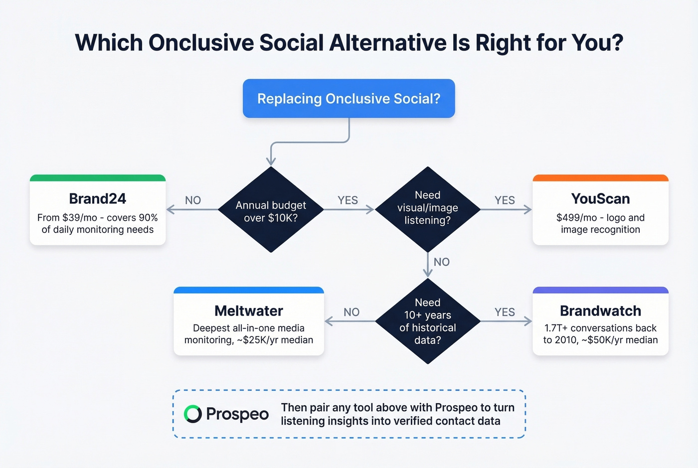 Enterprise vs budget alternatives decision flowchart
