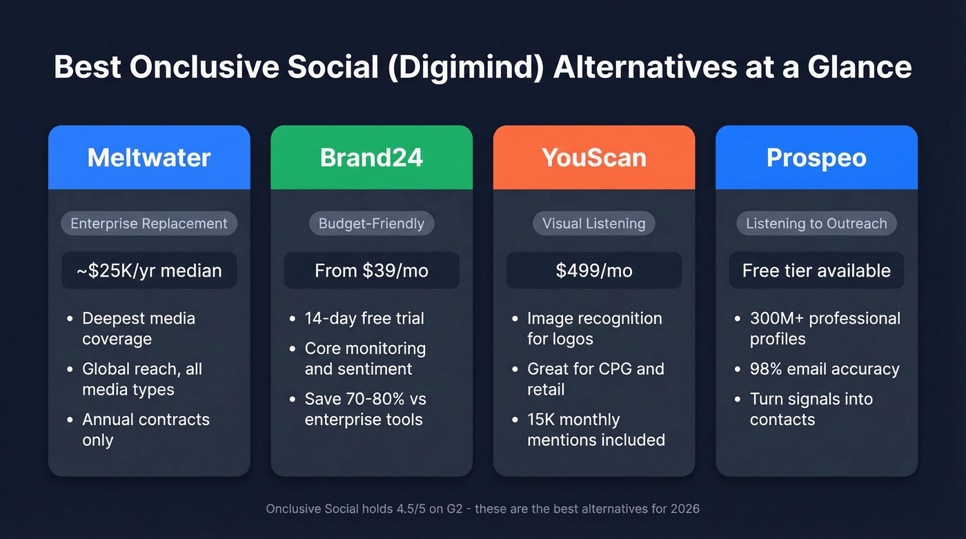 Top Onclusive Social alternatives comparison overview