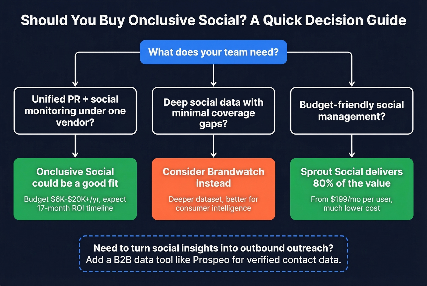 Decision flowchart for choosing Onclusive Social or alternatives