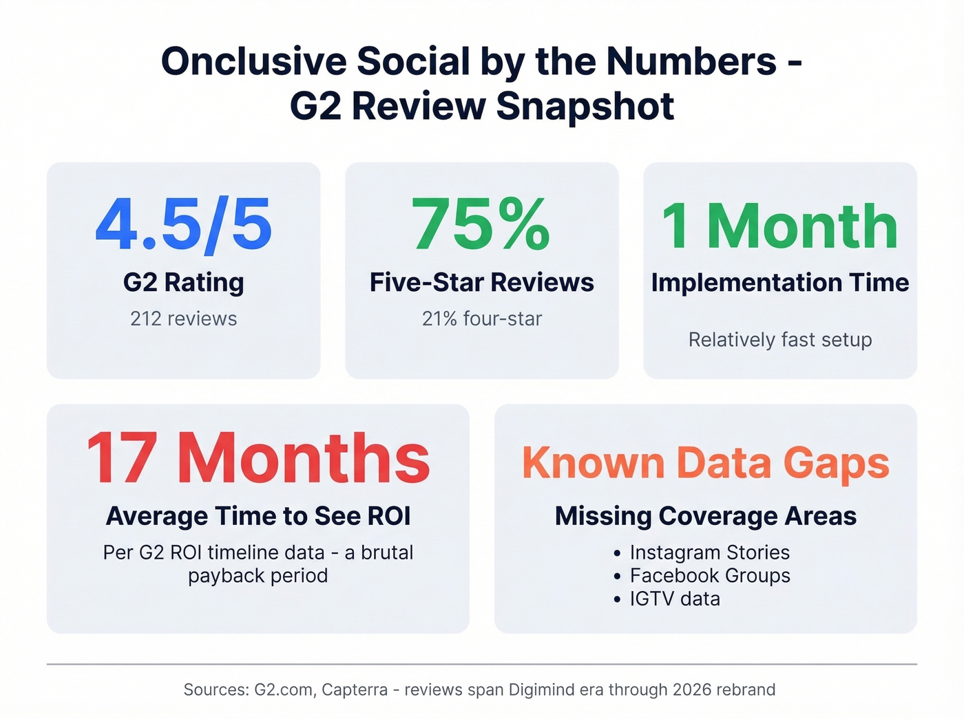 Onclusive Social key review stats and drawbacks overview