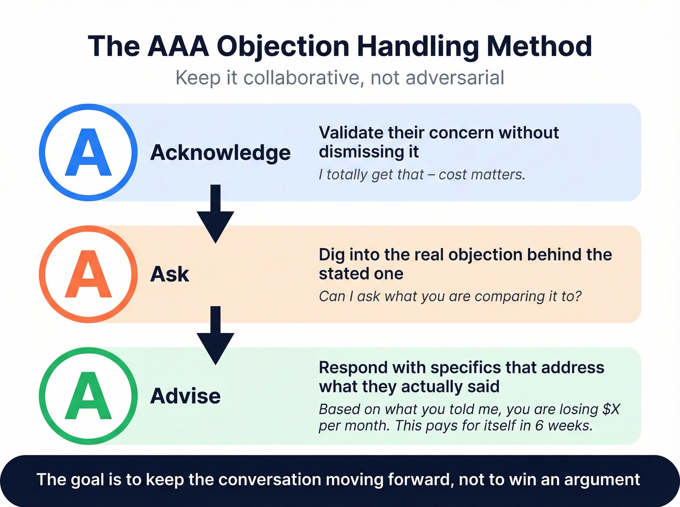 AAA objection handling method visual breakdown with examples