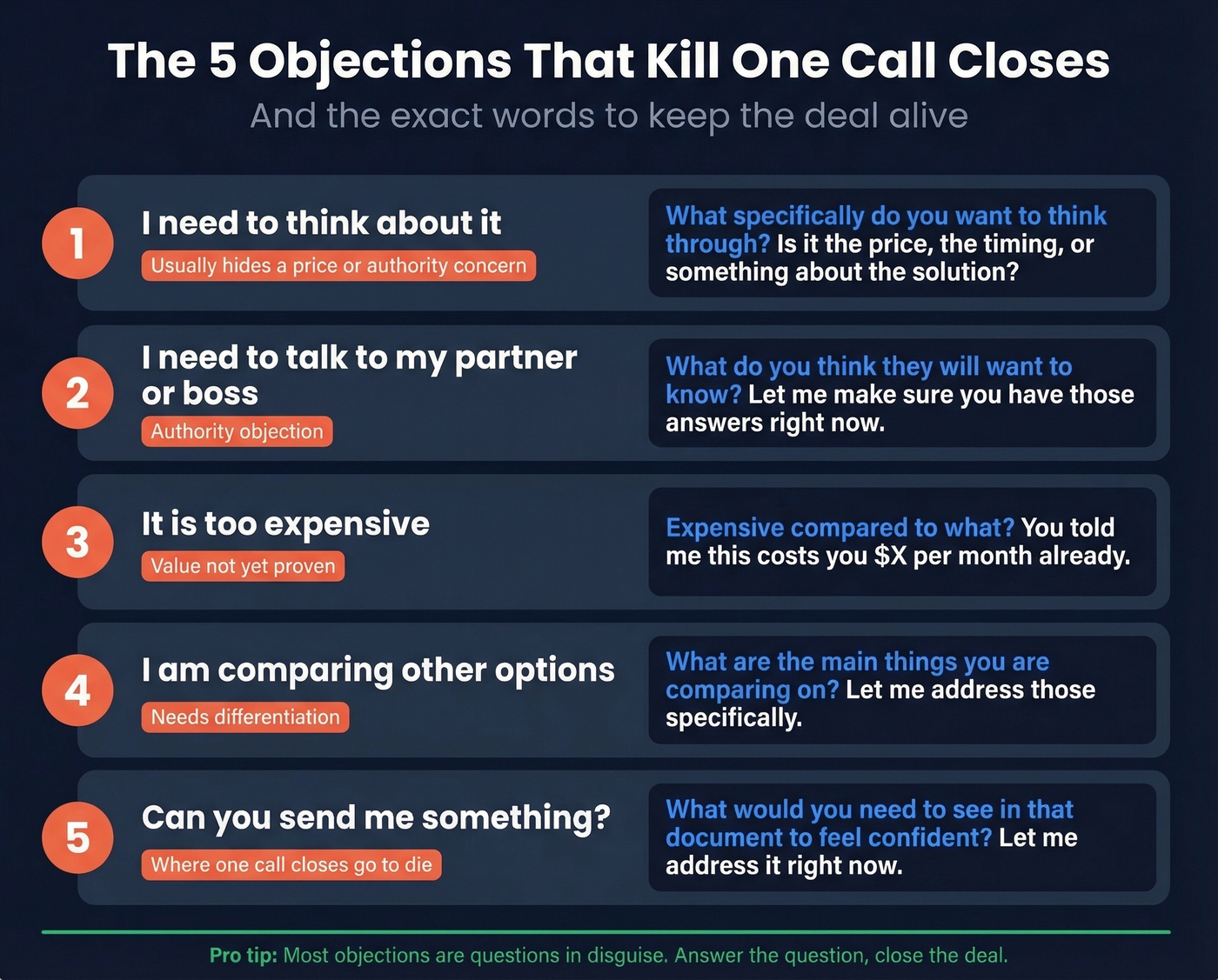 Five common one call close objections with scripted responses