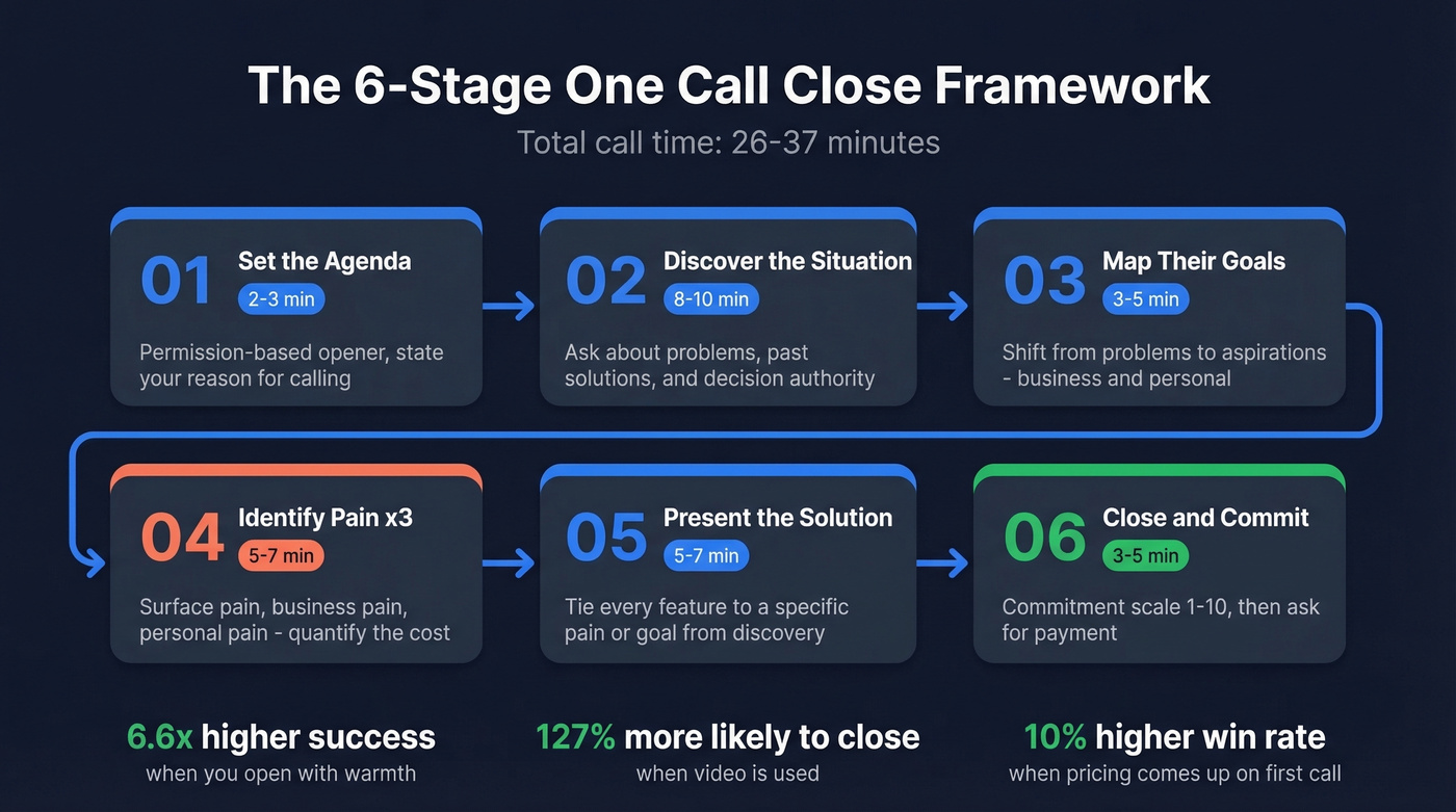 Six-stage one call close framework with time allocations