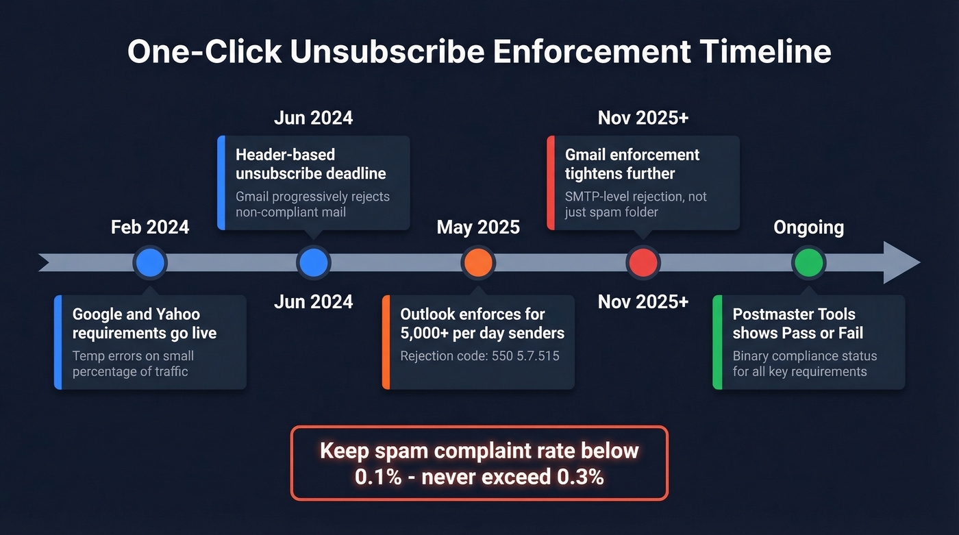 One-click unsubscribe enforcement timeline 2024 to 2026