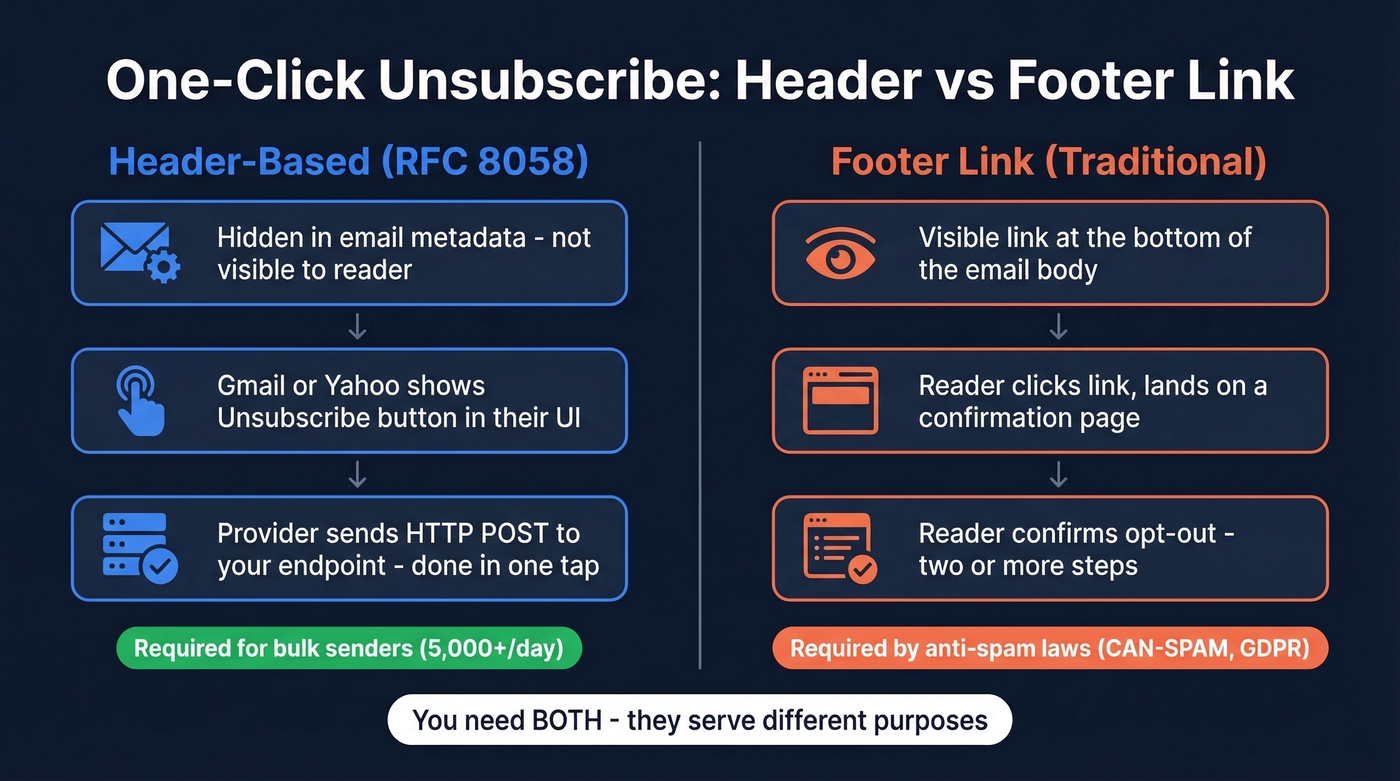 Header-based vs footer link unsubscribe comparison diagram