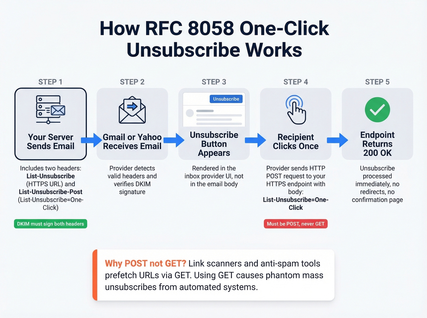 RFC 8058 one-click unsubscribe technical flow diagram