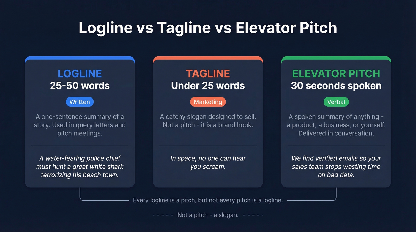 Visual comparison of logline vs tagline vs elevator pitch