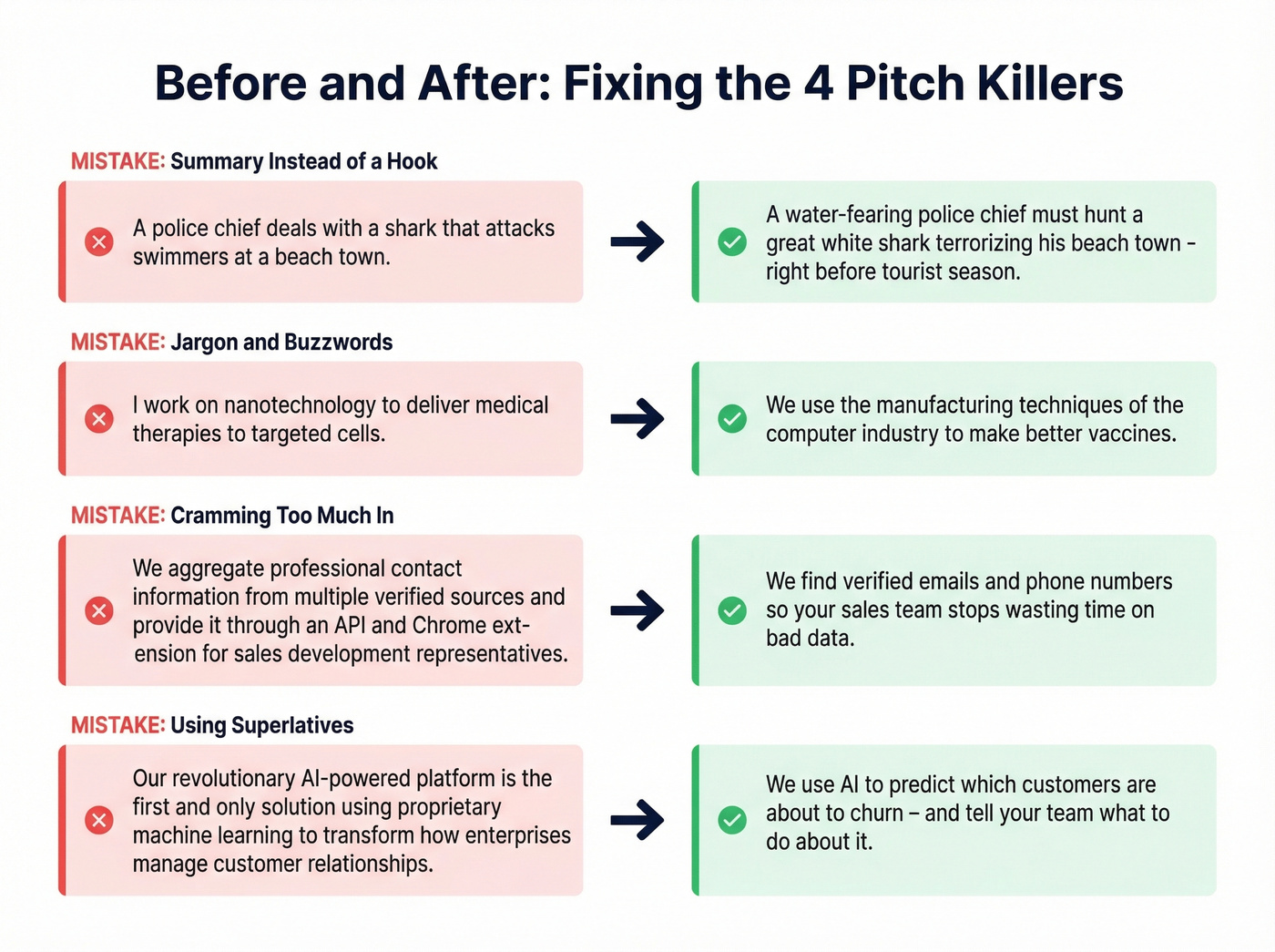 Before and after pitch rewrites showing common mistakes
