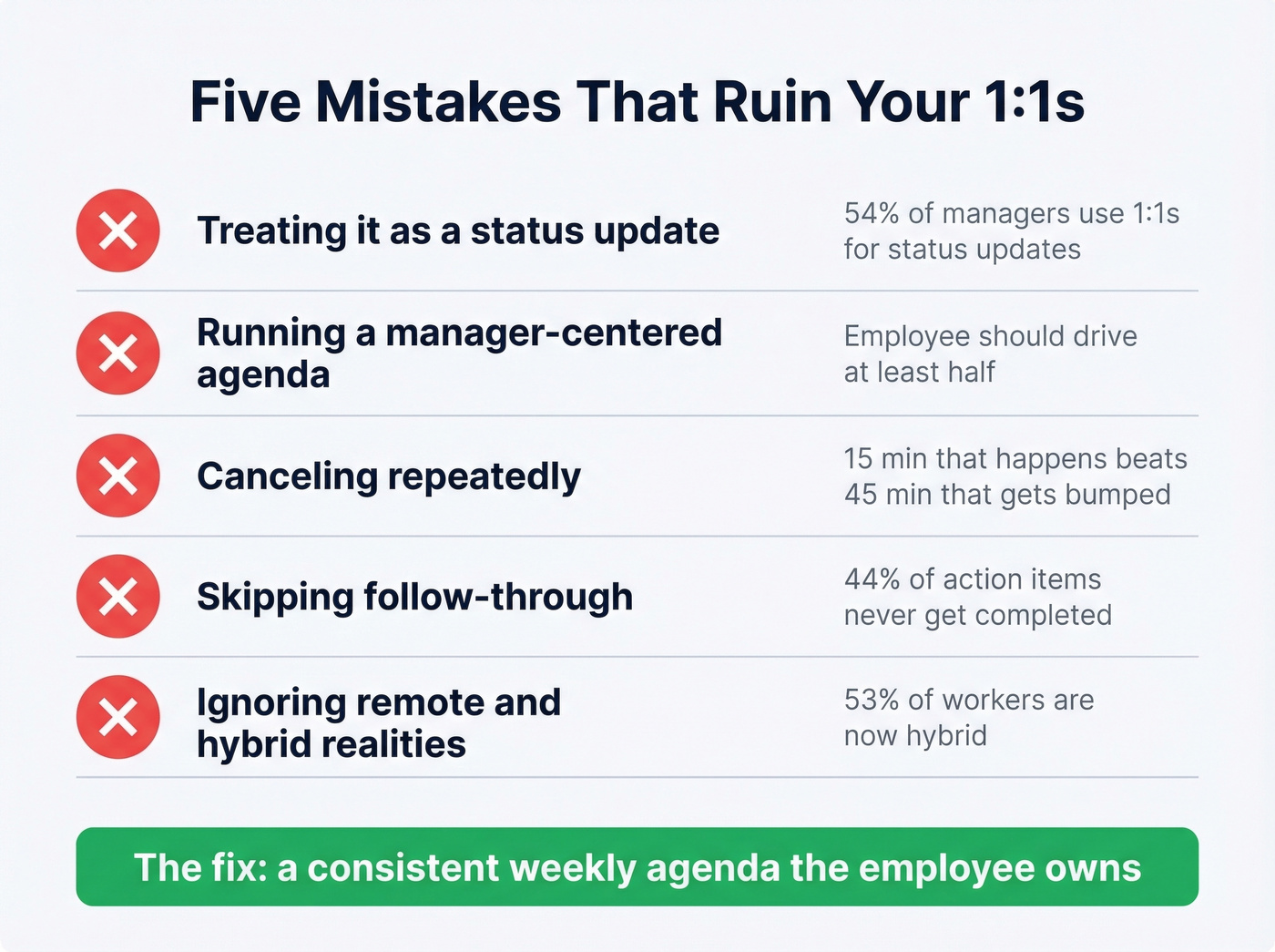Five common one on one meeting mistakes with stats