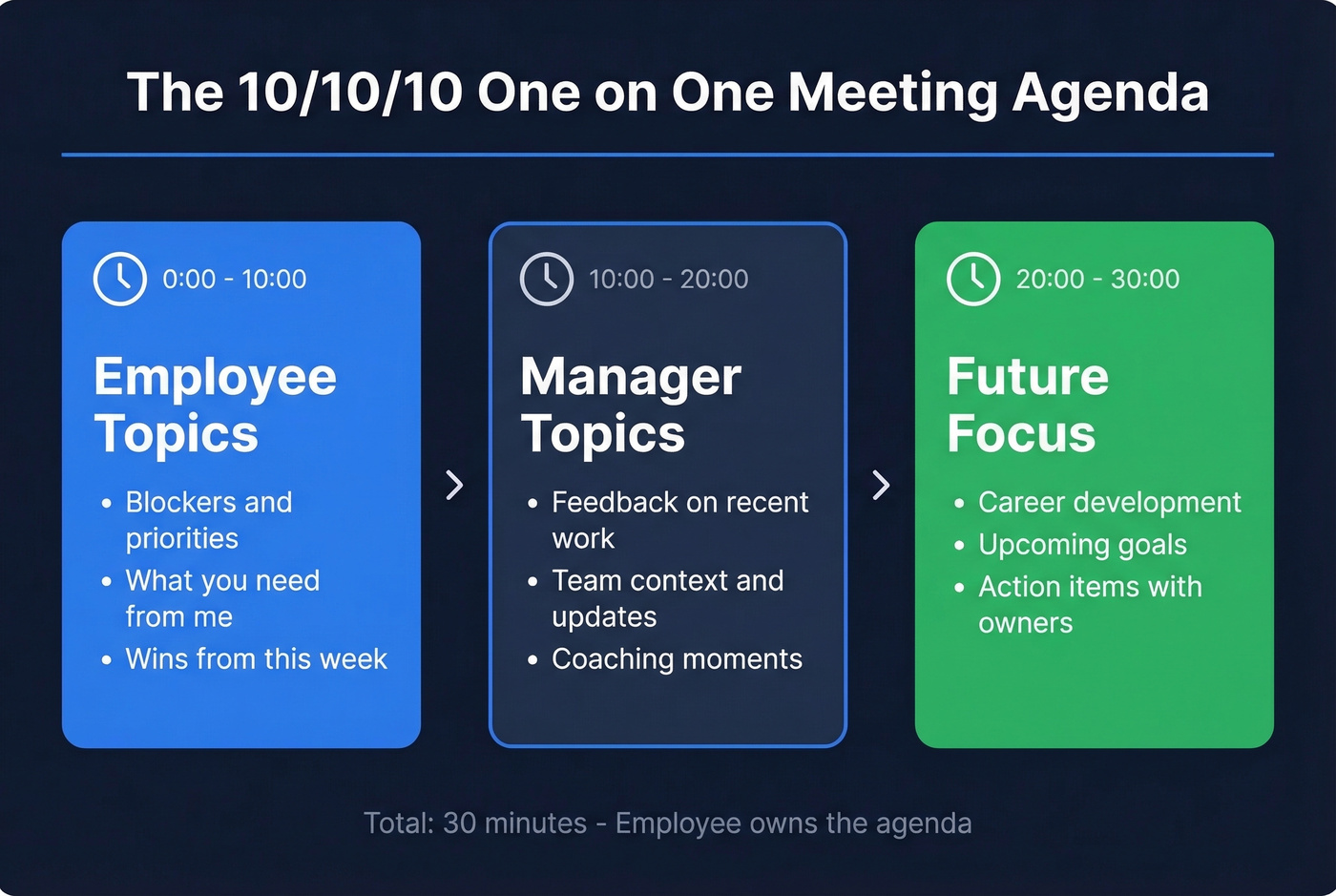 Visual 10/10/10 one on one meeting agenda template