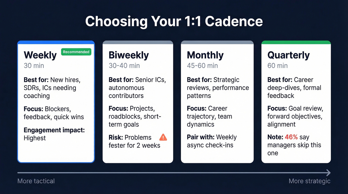 Comparison of weekly, biweekly, monthly, and quarterly cadences