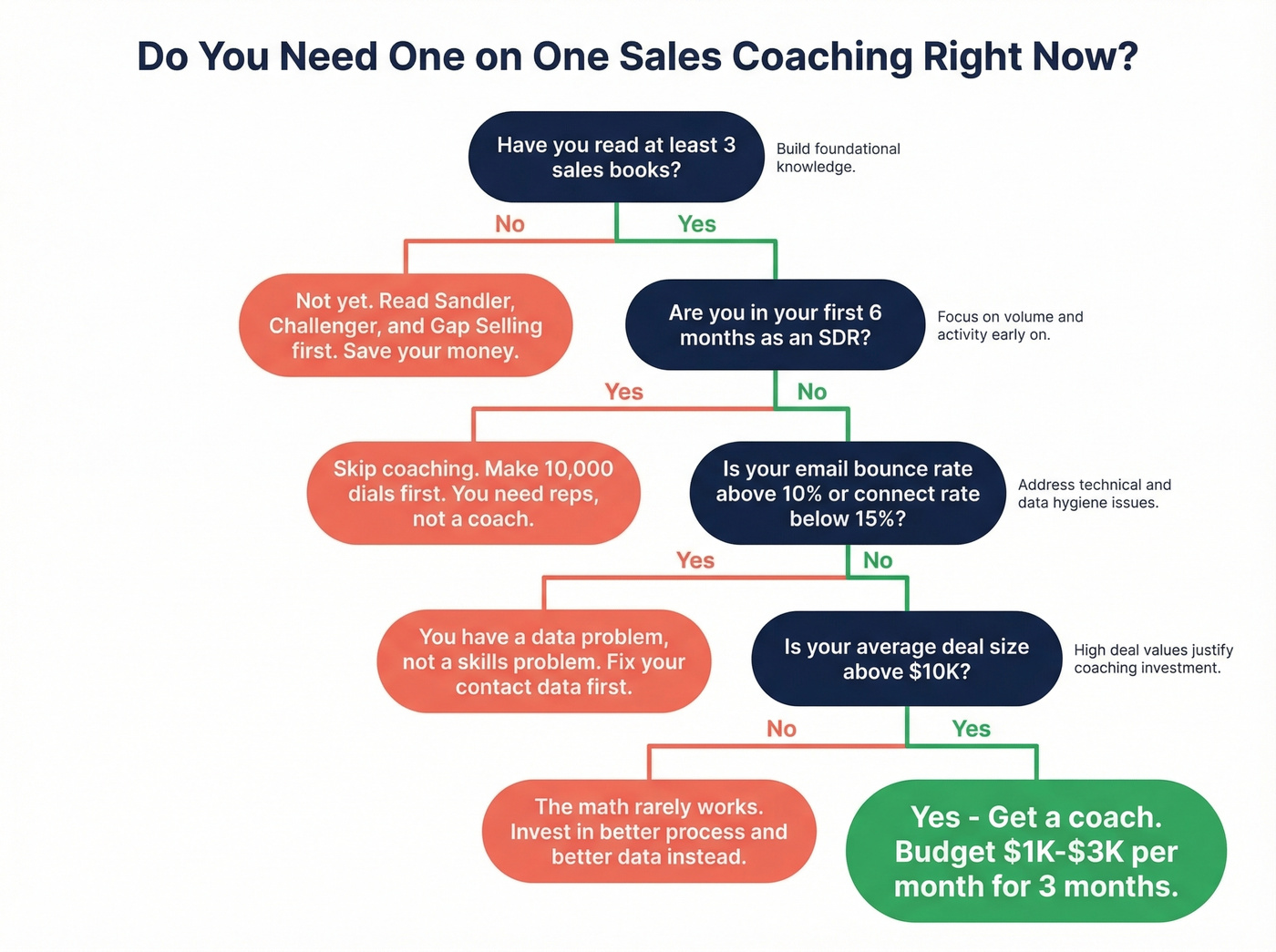 Decision tree for whether you need sales coaching now
