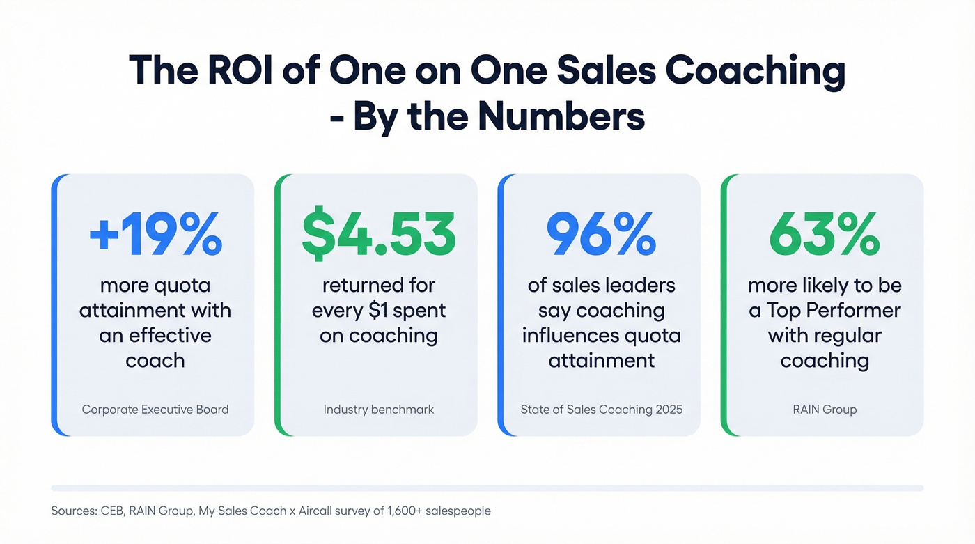 Key ROI statistics for one on one sales coaching