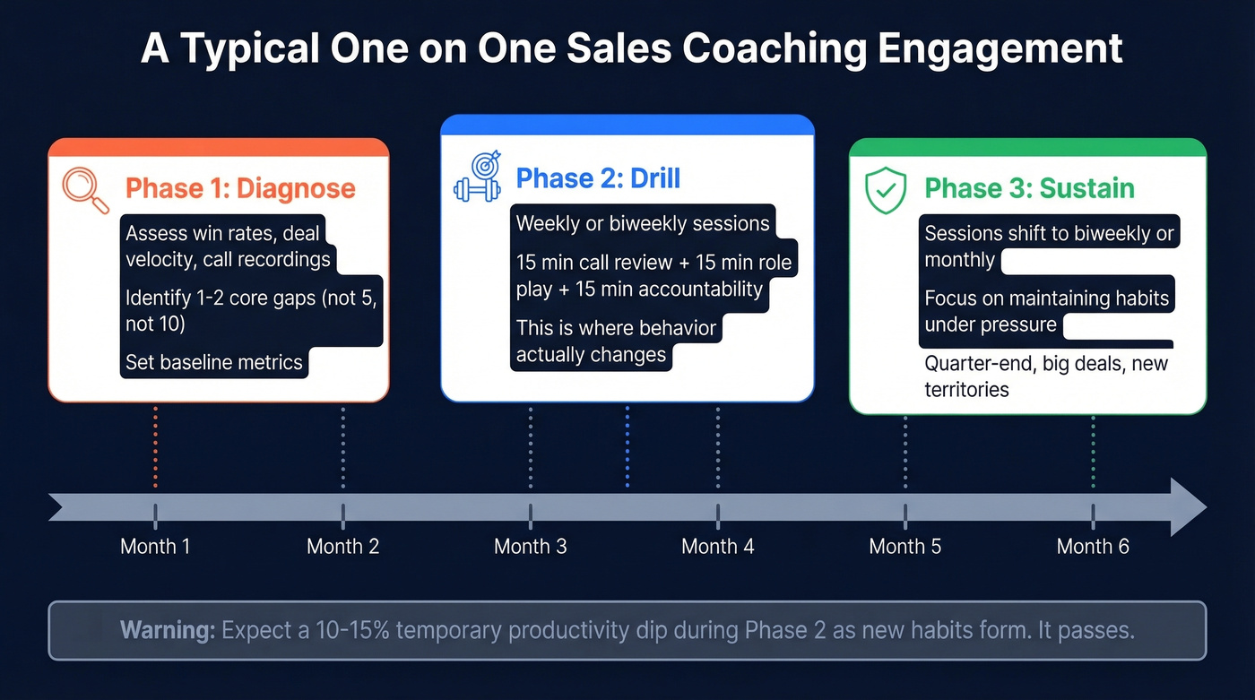 Three-phase coaching engagement timeline over six months