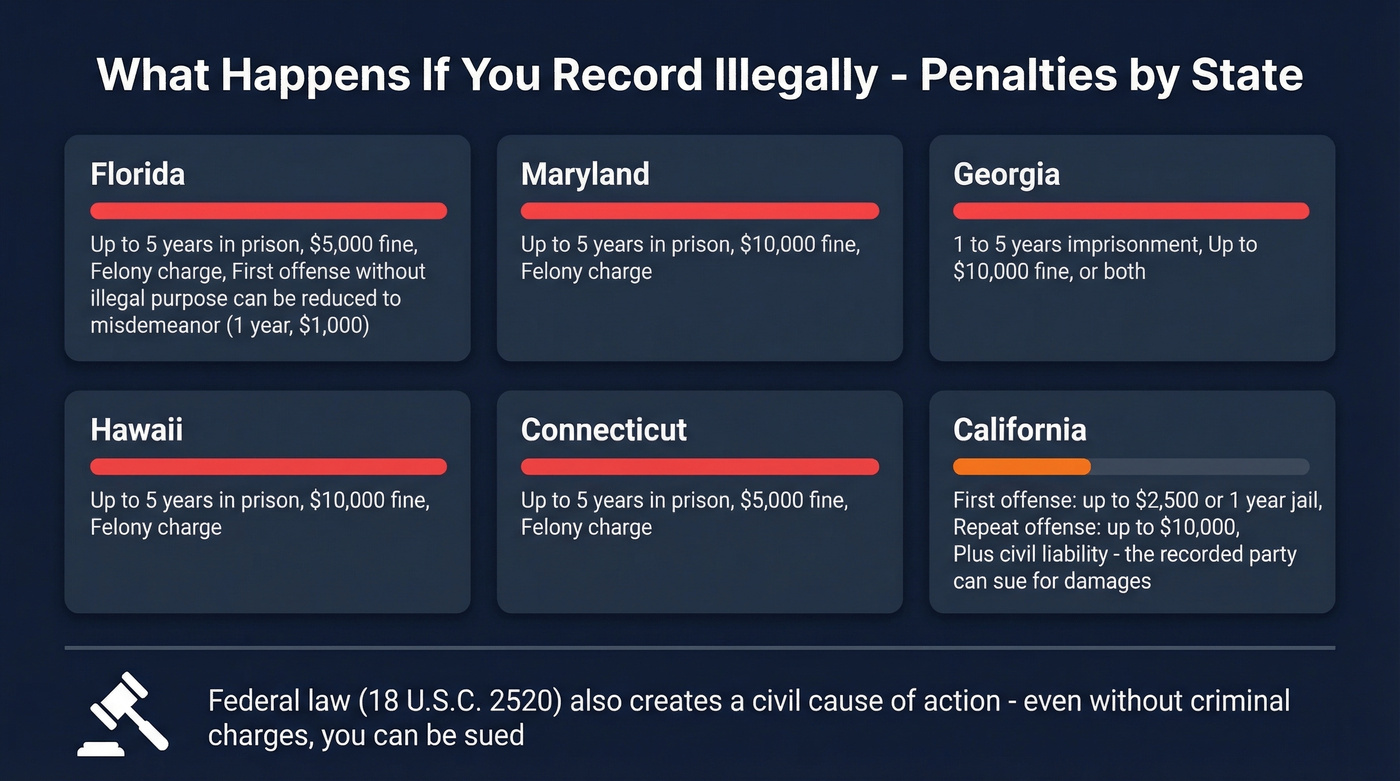 Penalties comparison chart for illegal recording by state