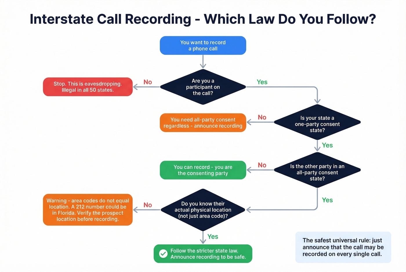 Decision flowchart for interstate call recording compliance