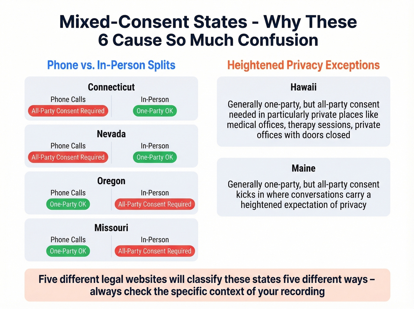 Mixed consent states phone vs in-person rules breakdown