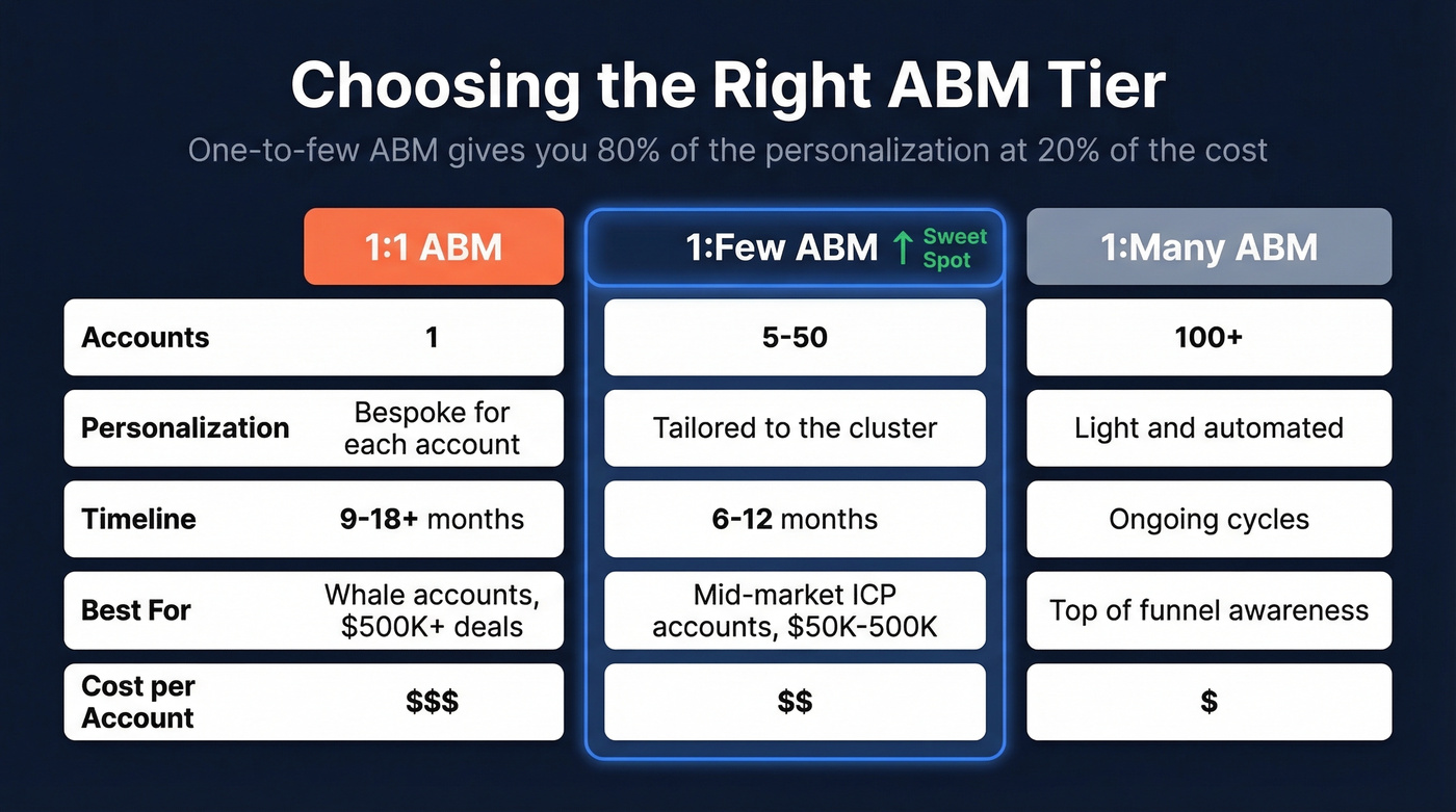 ABM tier comparison showing 1:1, 1:Few, and 1:Many differences