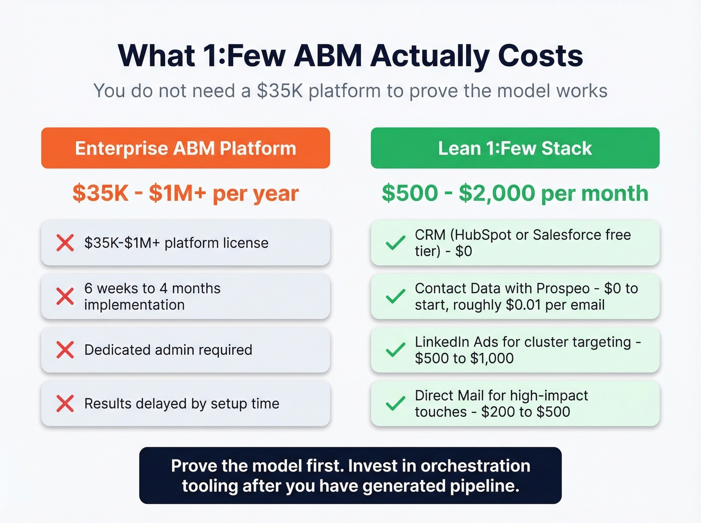 One-to-few ABM budget breakdown comparison chart