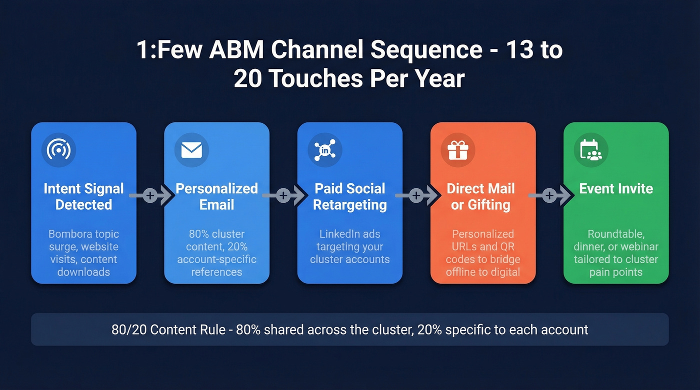 One-to-few ABM channel sequencing cadence flow chart