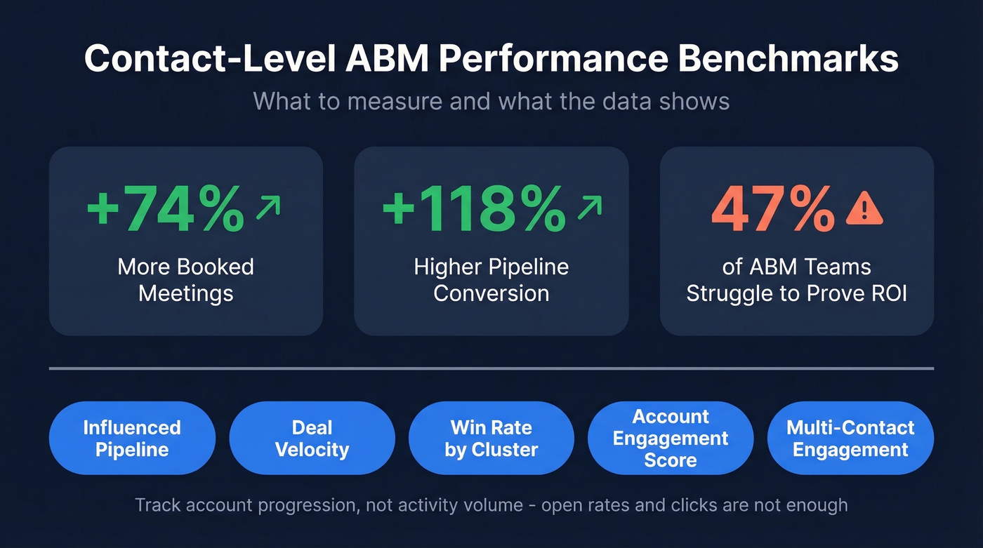 Key ABM performance metrics and benchmarks stat card