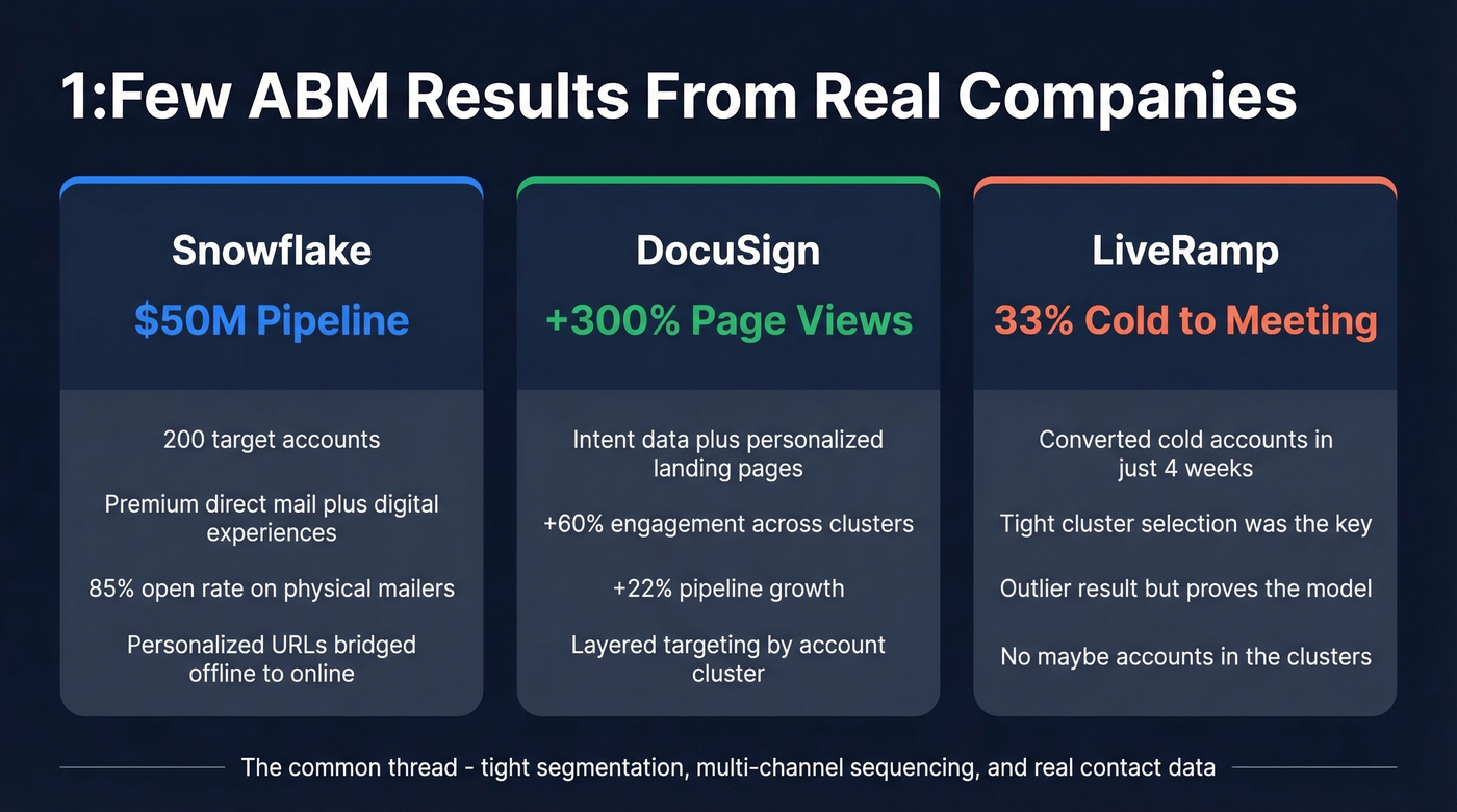 Real ABM campaign results from Snowflake, DocuSign, and LiveRamp