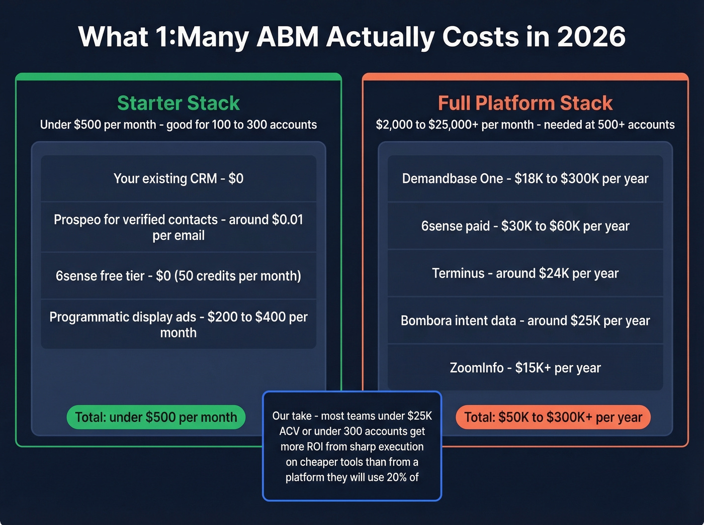 ABM cost comparison showing starter stack versus full platform investment