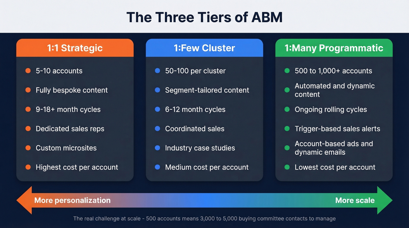 Three-tier ABM comparison showing strategic, cluster, and programmatic approaches
