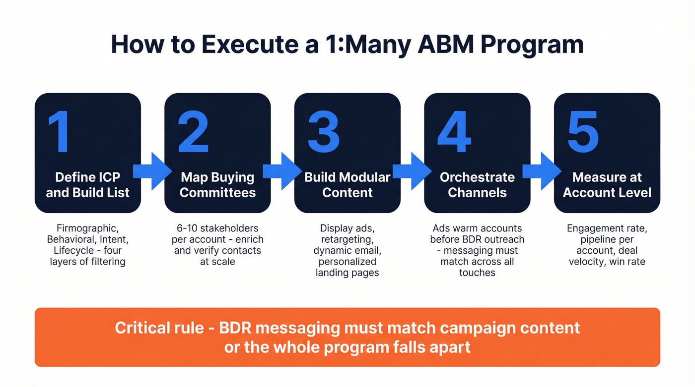 Five-step programmatic ABM execution workflow from ICP to measurement