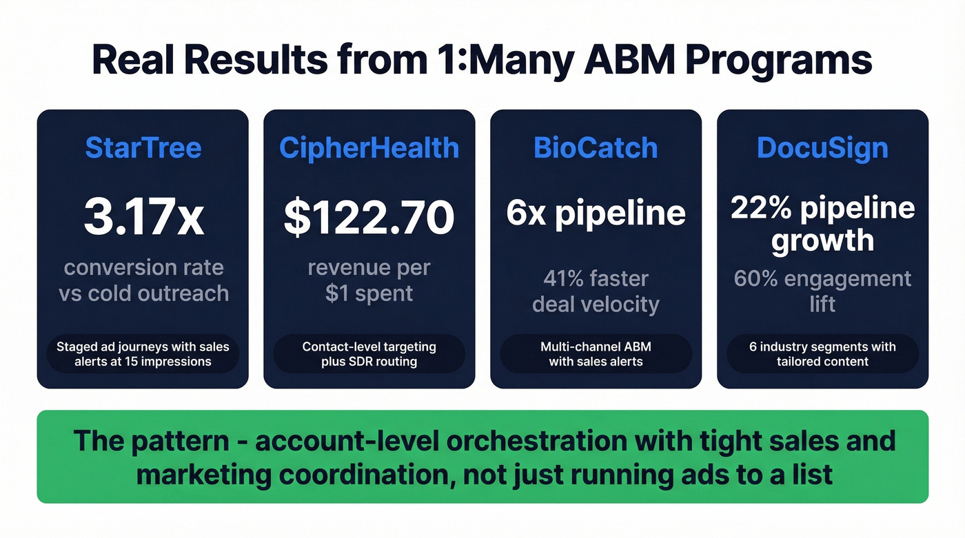 Four ABM case study results with key metrics highlighted