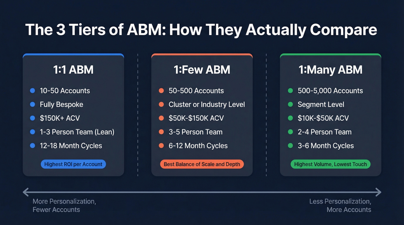 ABM tiers comparison showing accounts, personalization, and deal size
