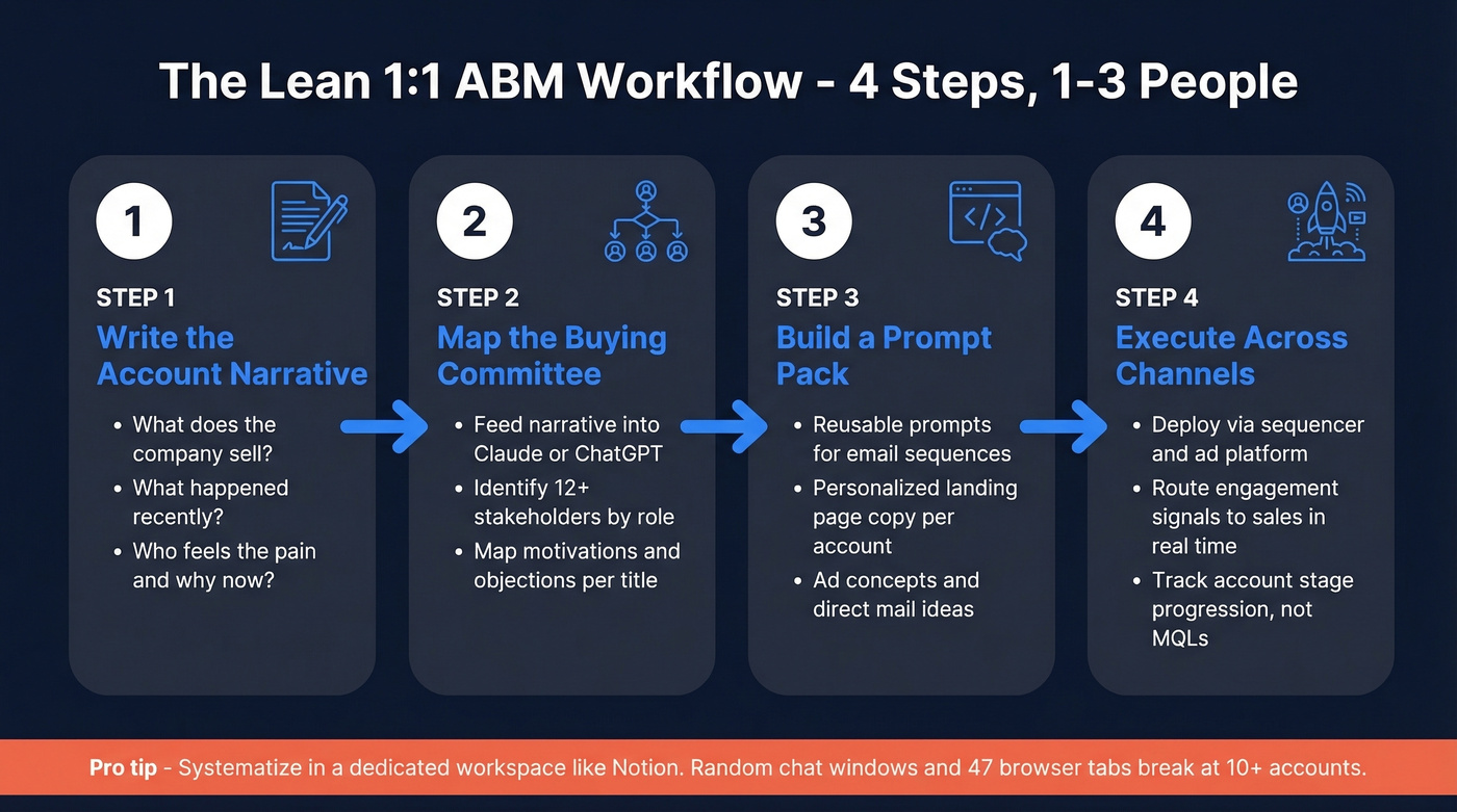 Four-step AI-powered lean ABM workflow diagram
