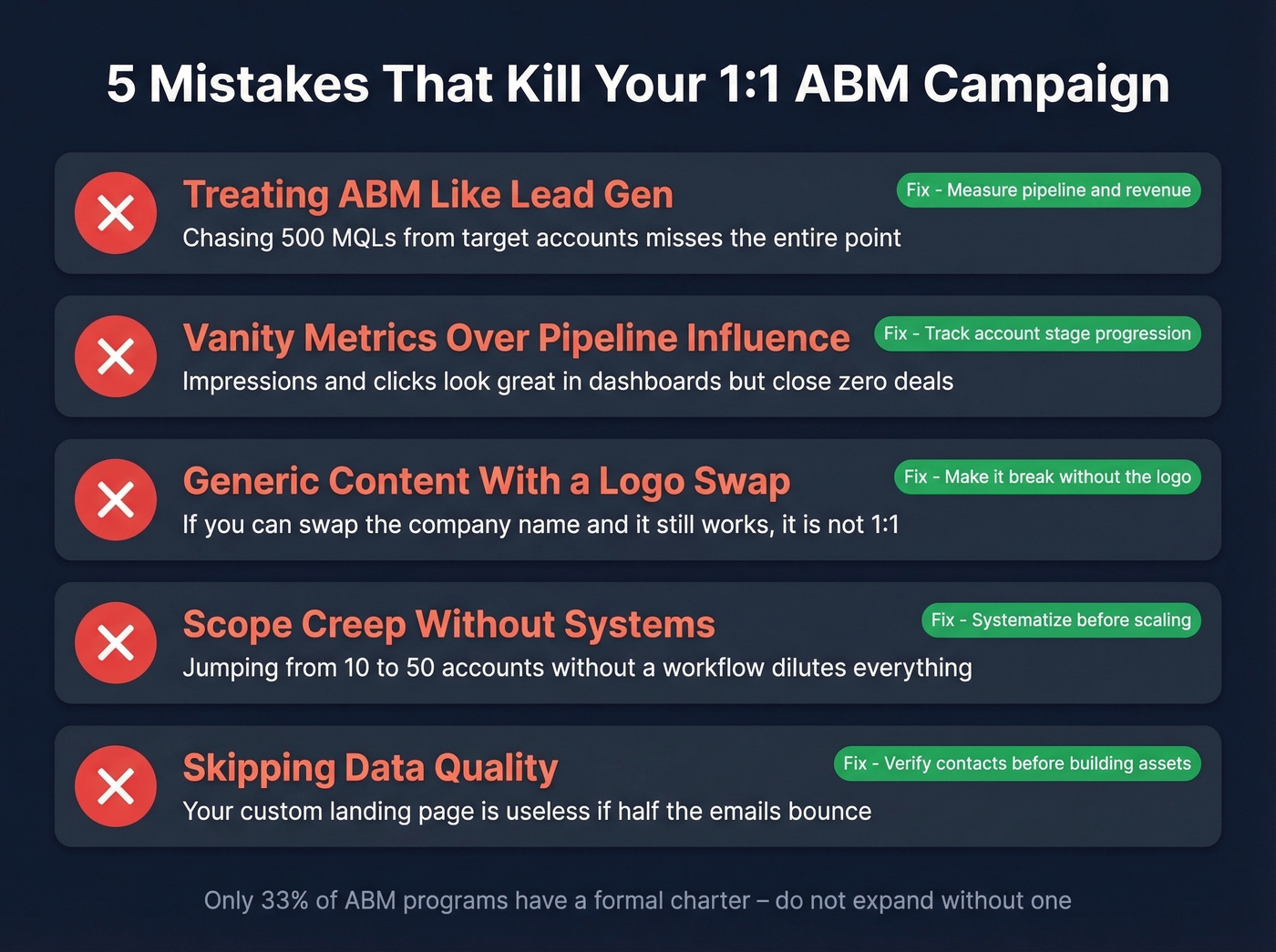 Five common ABM mistakes with warning indicators