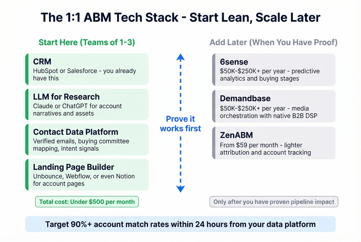 Lean vs enterprise ABM tech stack comparison diagram