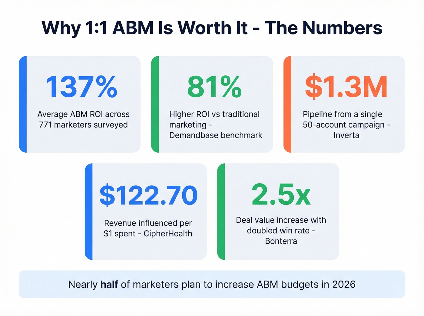 Key ABM ROI statistics and benchmark data visualization