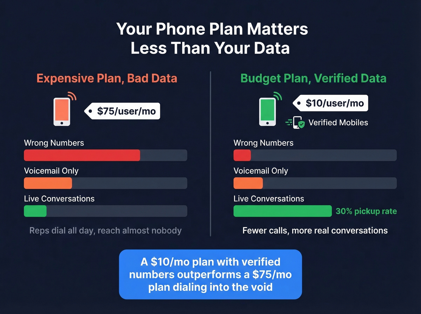 VoIP cost vs contact data quality impact visualization
