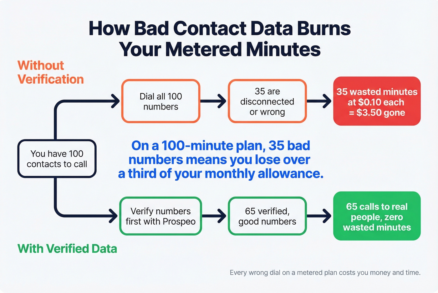 How bad contact data wastes metered VoIP minutes flow diagram