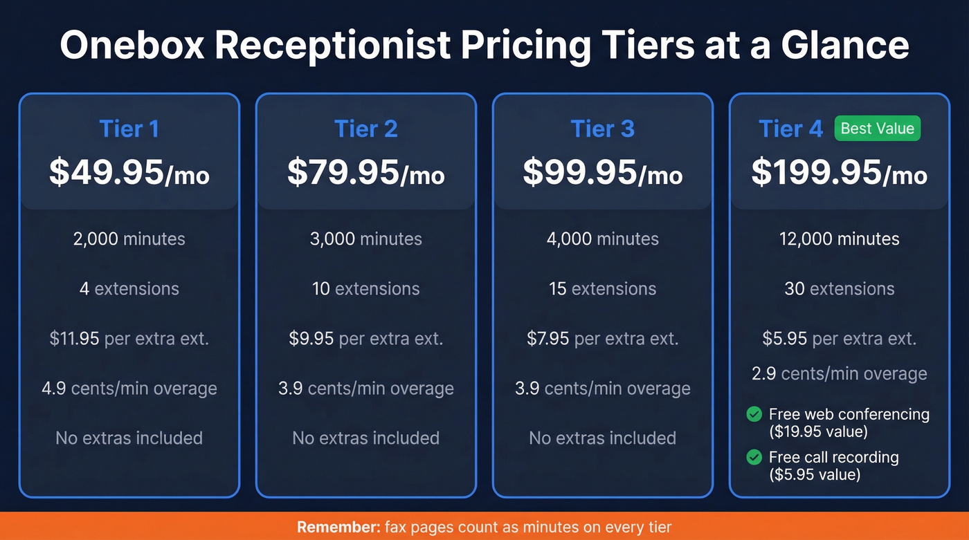 Onebox Receptionist tier pricing breakdown with minutes and features