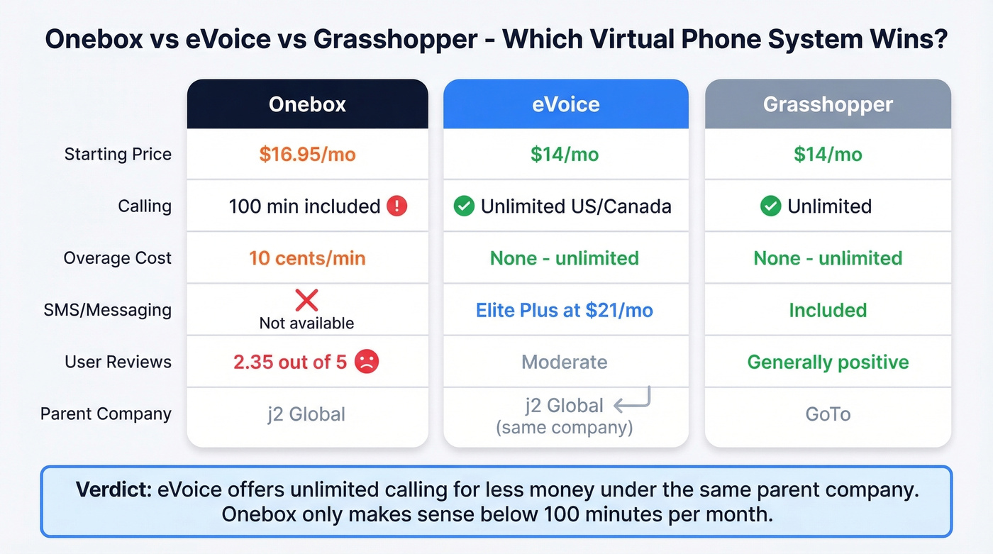 Onebox vs eVoice vs Grasshopper pricing and features comparison