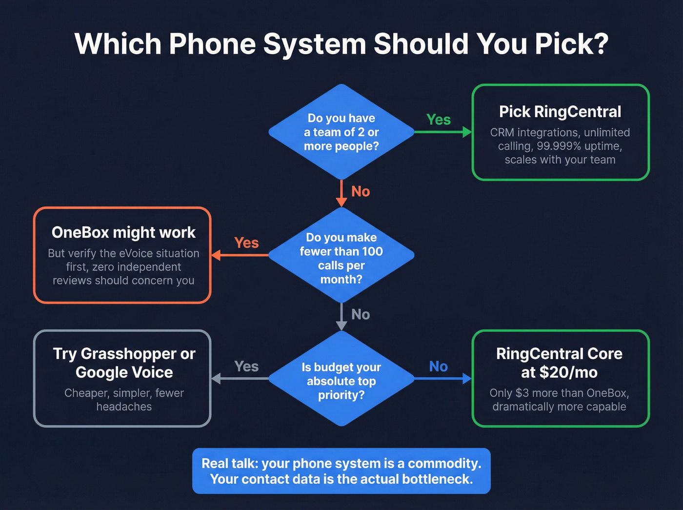 Decision flowchart for choosing OneBox, RingCentral, or alternatives