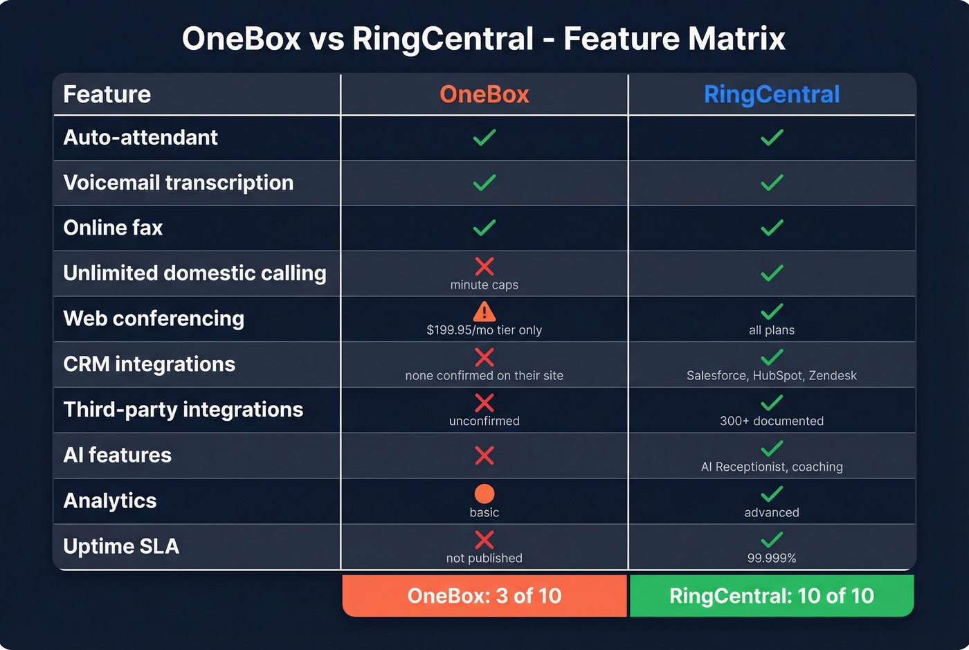 Feature matrix comparing OneBox and RingCentral capabilities