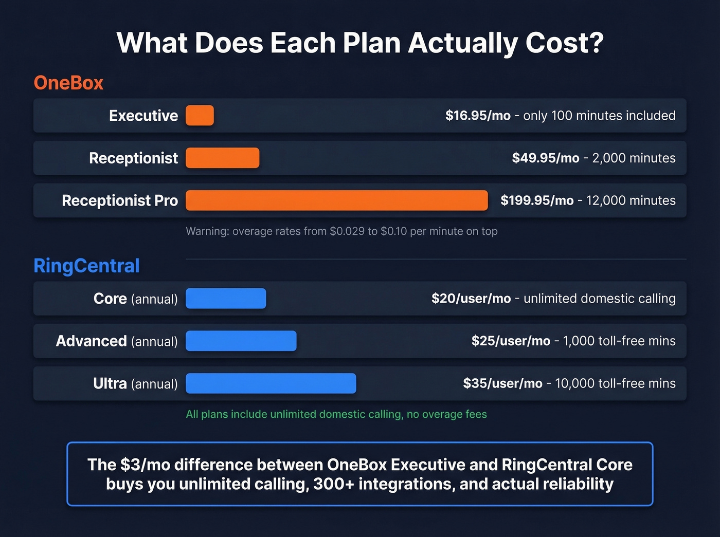 Pricing comparison chart OneBox vs RingCentral per month