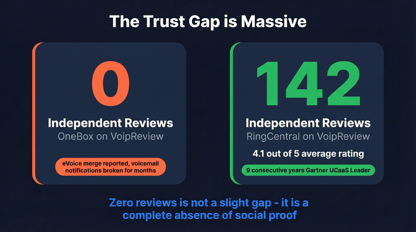 Social proof gap between OneBox and RingCentral reviews