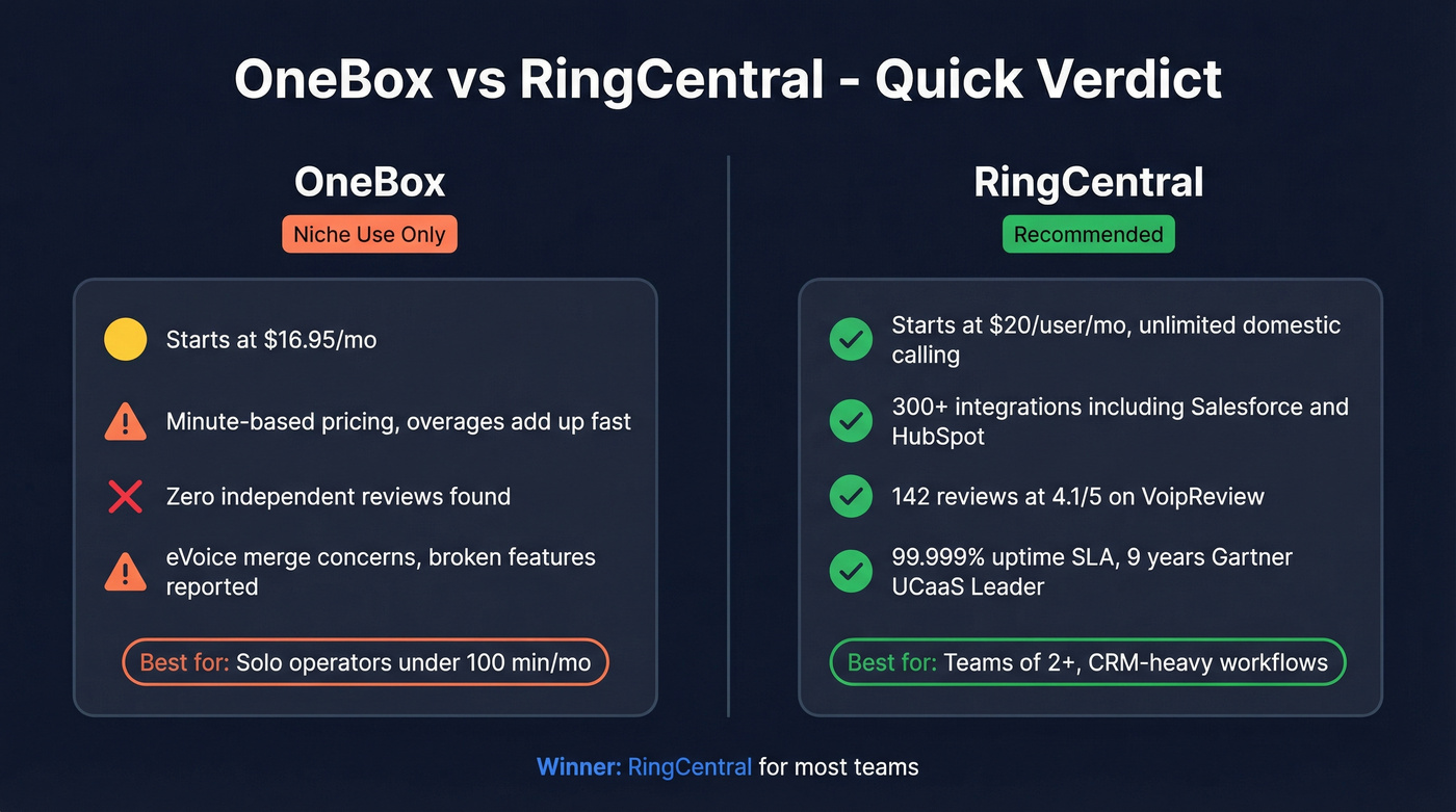 OneBox vs RingCentral head-to-head verdict comparison