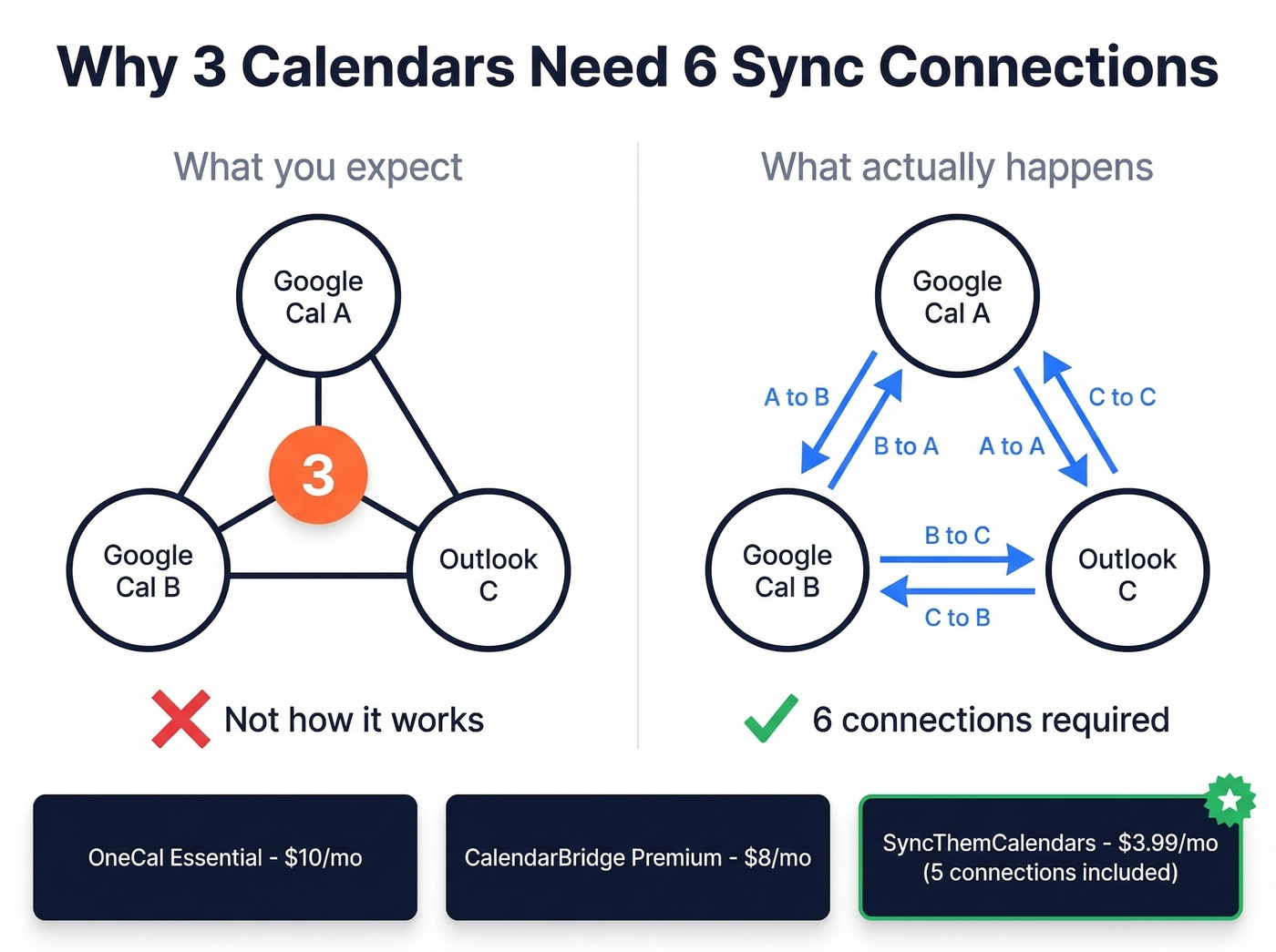 Sync connections math explained for three calendars