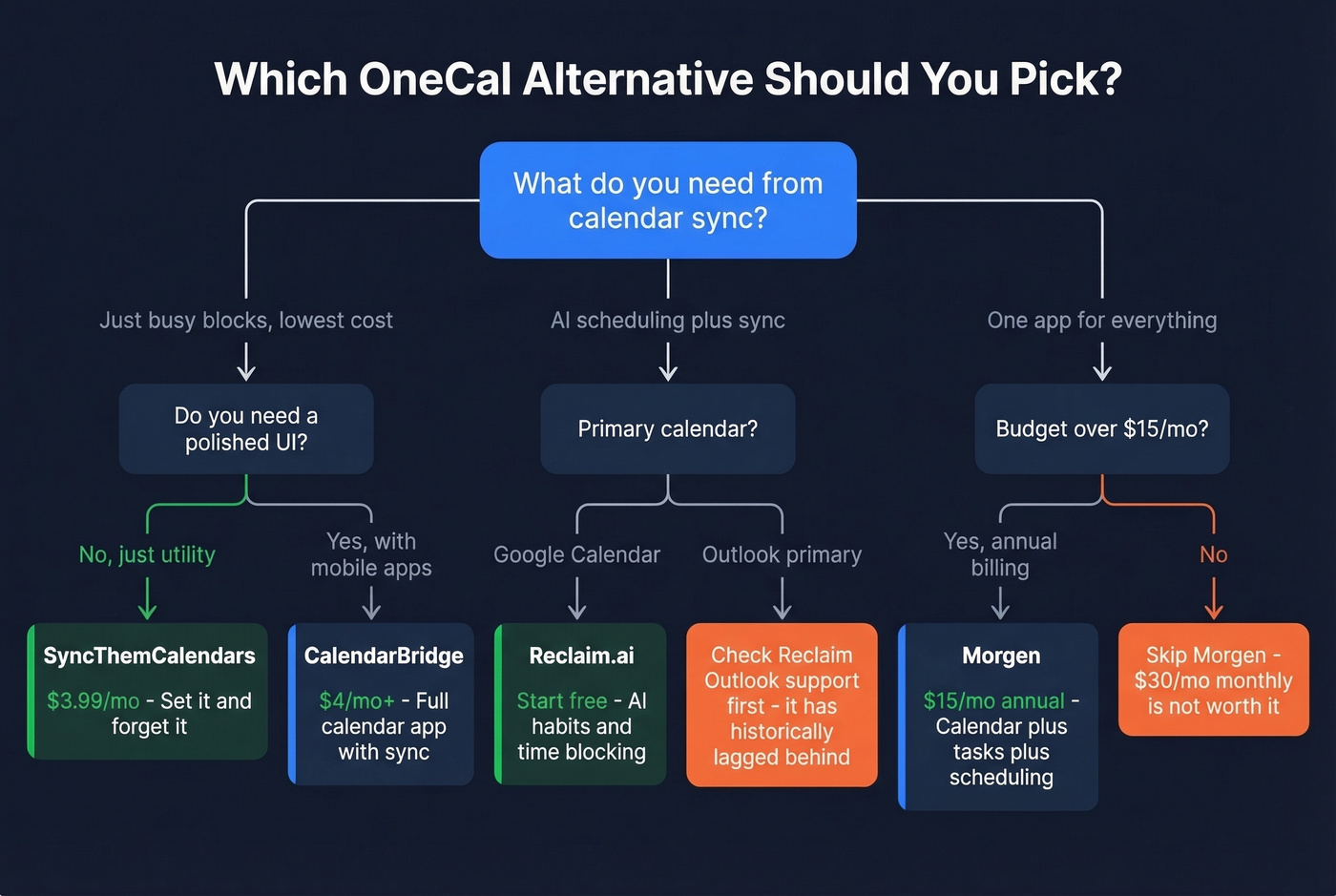 Decision flowchart for choosing the right OneCal alternative