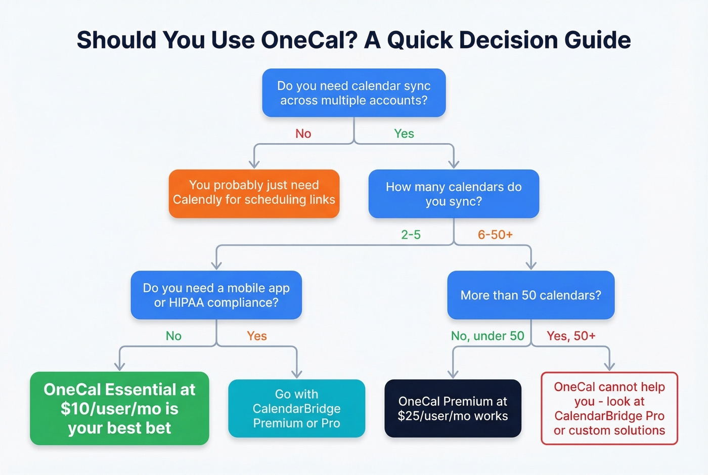 Decision tree for choosing OneCal or alternatives