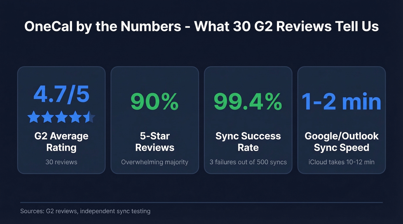 OneCal G2 review stats and reliability metrics